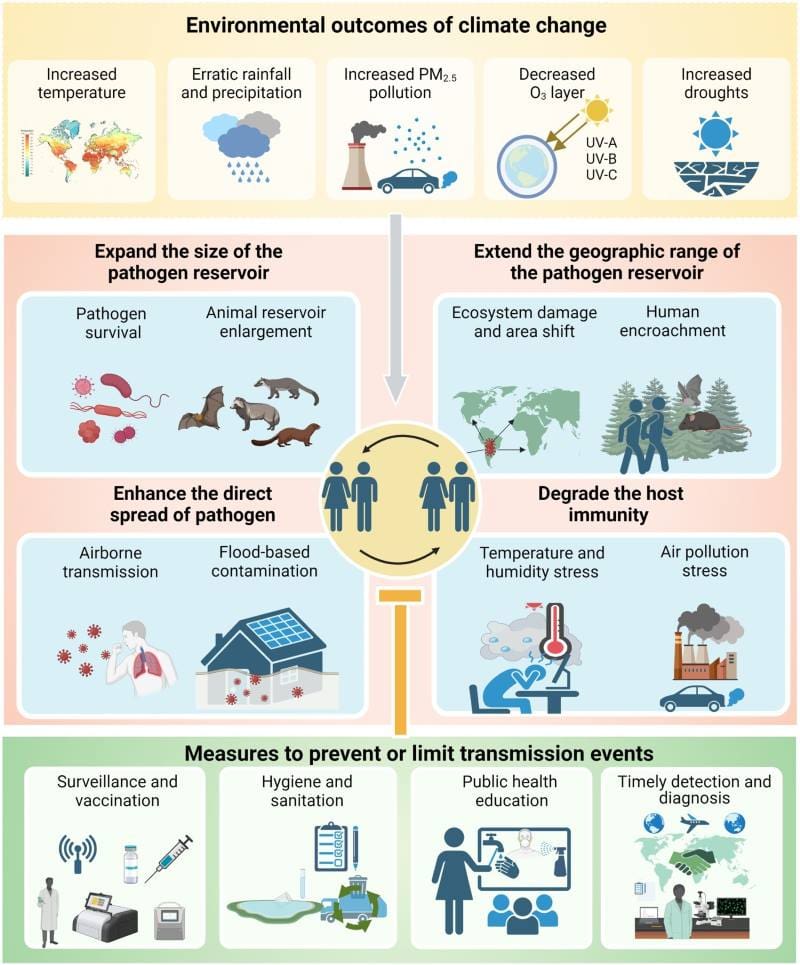 Image: Figure 11 - 'Role of Climate Change on Emerging and Reemerging Infectious Diseases: From Attribution to Action in Global Health Preparedness' report
