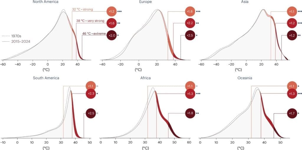 Home Image: Fig. 2 - Frequency distribution of feels-like temperatures (UTCI) for each continent and increase from the 1970s to the last 10 years