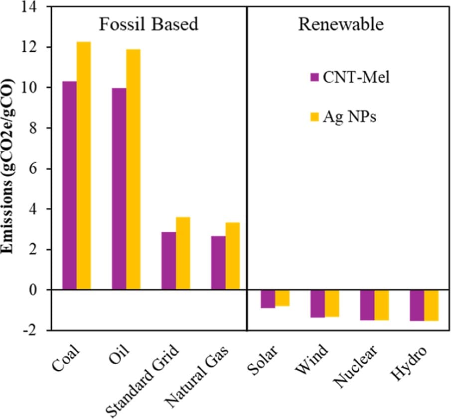 Home Image: Figure 6 - 'Large-Scale Synthesis (75 g/Batch) of Single-Atom Catalysts for Selective Electrochemical CO2 Reduction to CO and Commercialization Potential Analysis'