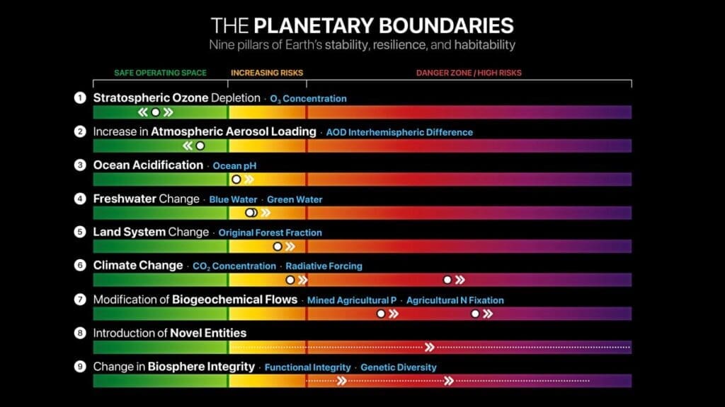 Home Image: Infographic - Planetary Boundaries assessment showing seven of nine boundaries beyond the safe operating space